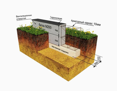 Ленточный фундамент